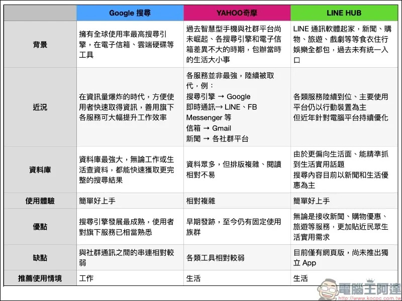 LINE HUB ：更貼近現今民眾生活需求的入口網站