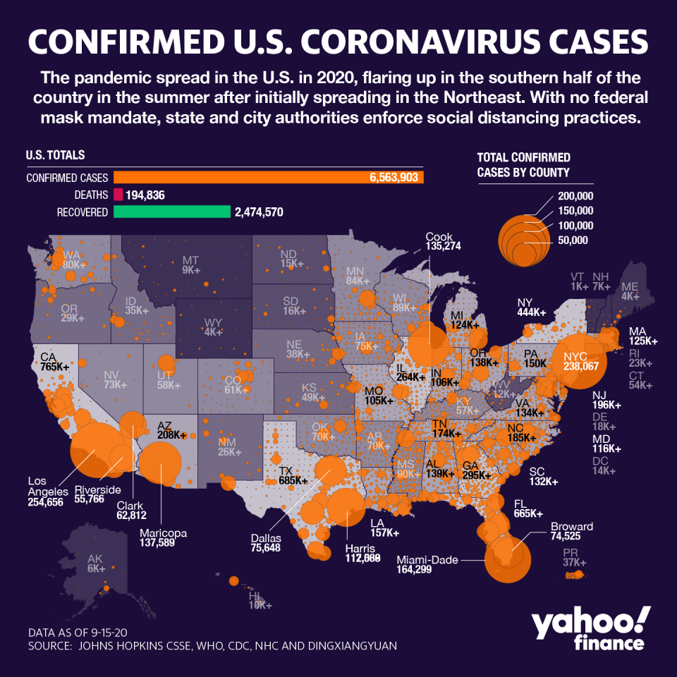 There are over 6.5 million cases in the U.S. (Graphic: David Foster/Yahoo Finance)