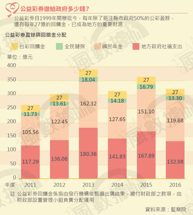 20181002-SMG0035-風數據／公益彩券盈餘（公彩盈餘）專題。公益彩券繳給政府多少錢？切割圖-3。