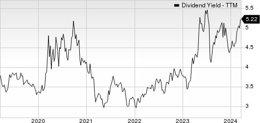 Southside Bancshares, Inc. Dividend Yield (TTM)