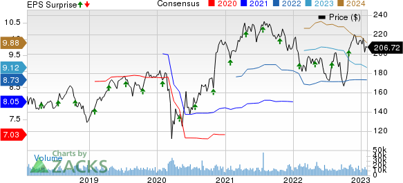 AMETEK, Inc. Price, Consensus and EPS Surprise