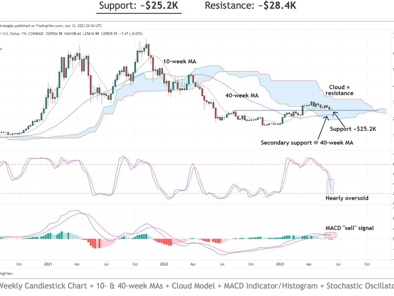 Bitcoin sigue manteniendo el nivel de soporte en US$25.200 a pesar del giro bajista del MACD. (Fairlead Strategies/TradingView)