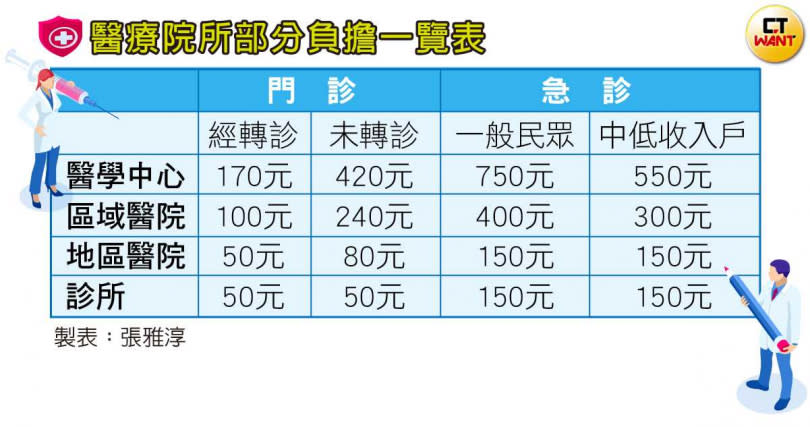 醫療院所部分負擔一覽表。