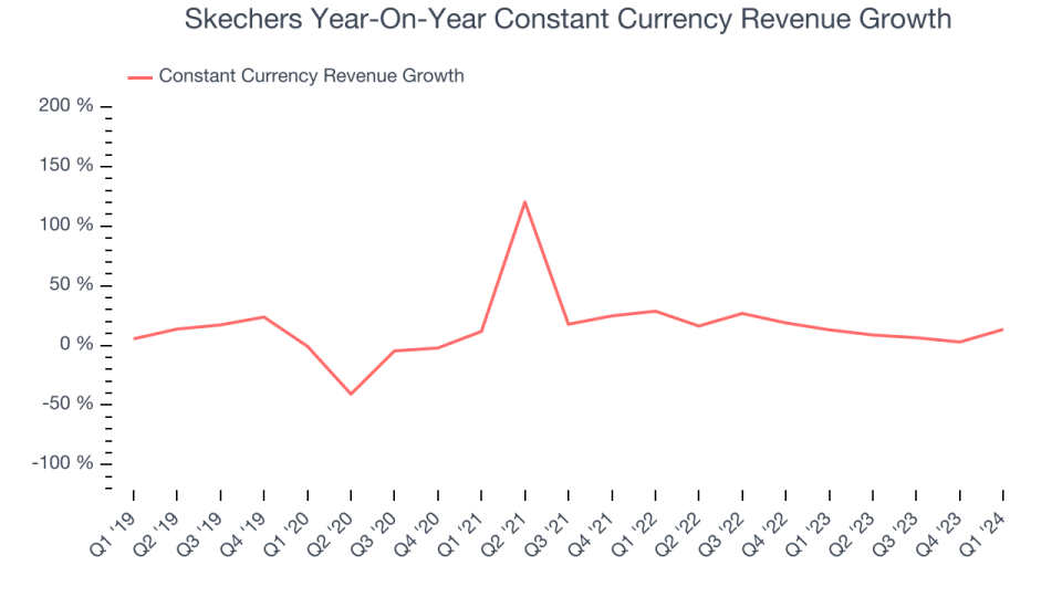 Skechers Year-On-Year Constant Currency Revenue Growth