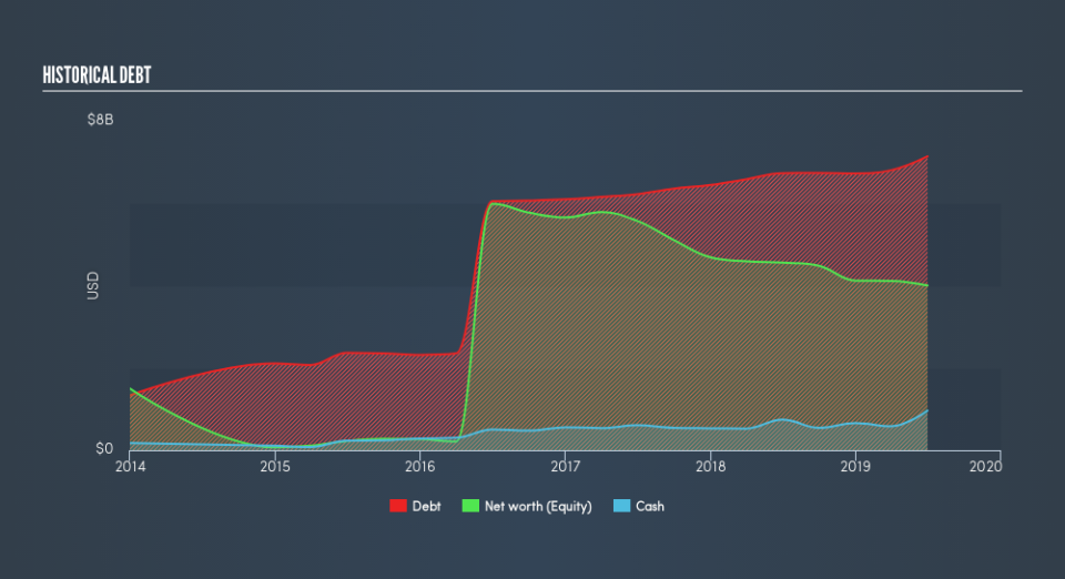 NasdaqGS:LILA Historical Debt, August 14th 2019