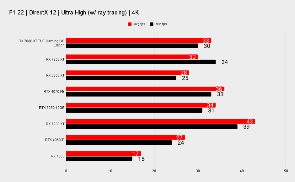 RX 7800 XT TUF Gaming benchmark charts at 4K.