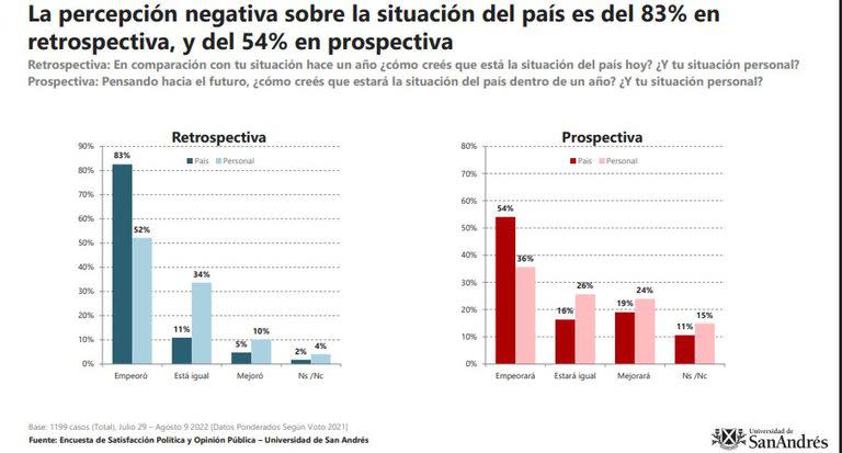 La encuesta expuso un fuerte pesimismo entre los encuestados.