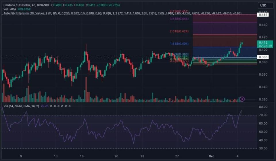 Cardano conserva su potencial alcista en el corto plazo