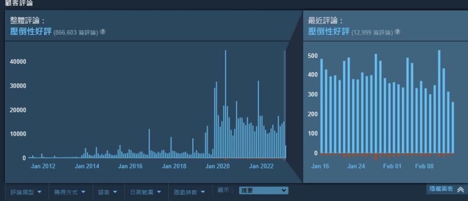 2019 年宣布，以及 2020 年 1.4 的成長幅度最誇張。（圖源：Steam）