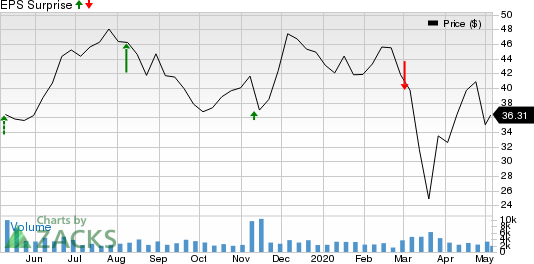 FibroGen, Inc Price and EPS Surprise