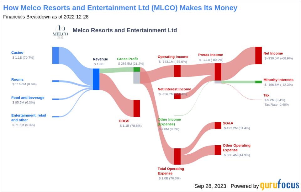 Is Melco Resorts and Entertainment (MLCO) Too Good to Be True? A Comprehensive Analysis of a Potential Value Trap