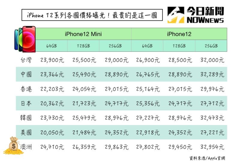 ▲iPhone12全系列各國售價比較圖。（圖／NOWnews製圖）