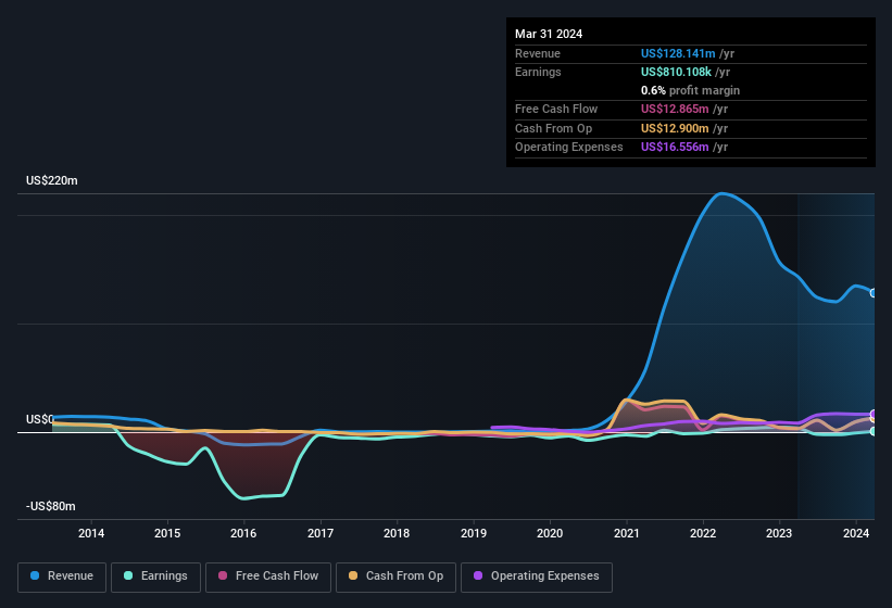 earnings-and-revenue-history