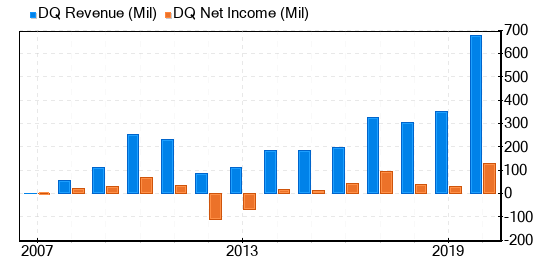 Daqo New Energy Stock Appears To Be Significantly Overvalued