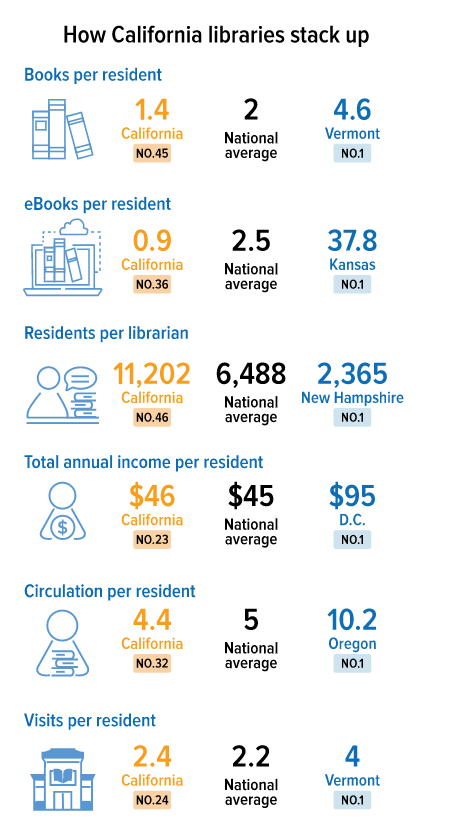 How California libraries stack up