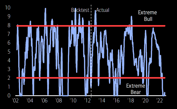 Goldman Sachs - sentimiento de mercado