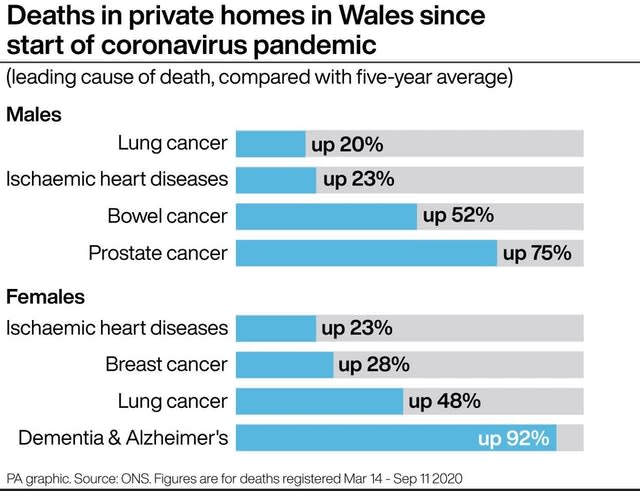 Deaths in private homes in Wales since start of pandemic