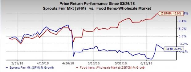 Sprouts Farmers (SFM) takes up several strategies to counter stiff competition in the grocery market.