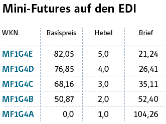 Elite Defensiv Index: Eine sichere Bank