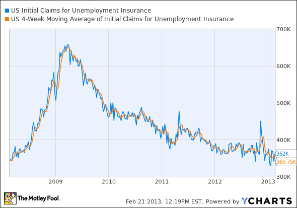 US Initial Claims for Unemployment Insurance Chart