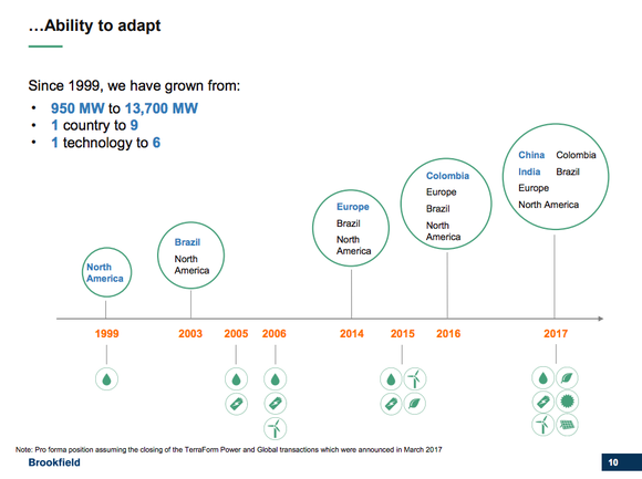 A timeline showing Brookfield's growth and diversification