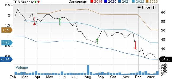 Huazhu Group Limited Price, Consensus and EPS Surprise