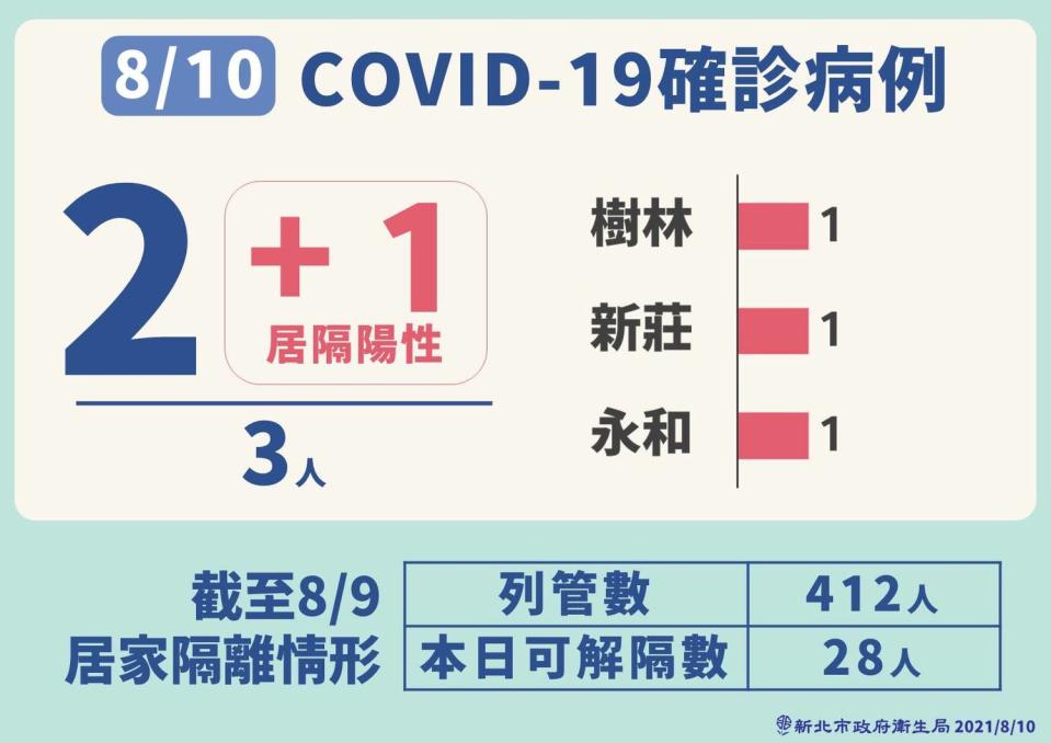 全台今日新增3例本土個案，全部都在新北市，其中1人為居隔陰轉陽，另2例為新增個案，3人感染源明確。   圖：新北市政府/提供