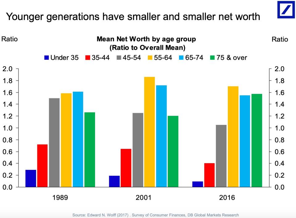 young generations have smaller and smaller net worth