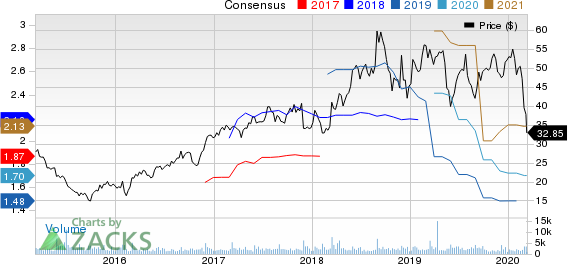 Semtech Corporation Price and Consensus