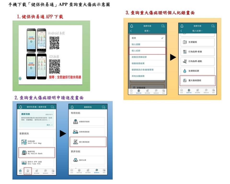 重大傷病申請進度查詢一指通-健保快易通APP好方便（圖：衛福部健保署）