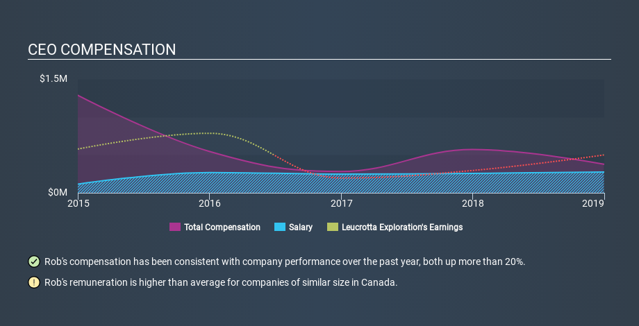 TSXV:LXE CEO Compensation, December 11th 2019