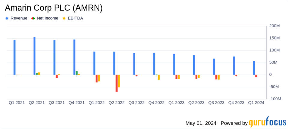 Amarin Corp PLC (AMRN) Q1 2024 Earnings: Navigating Challenges with Strategic Focus