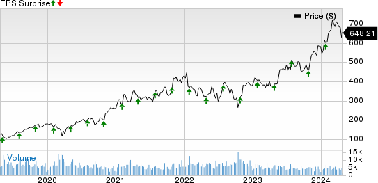 KLA Corporation Price and EPS Surprise