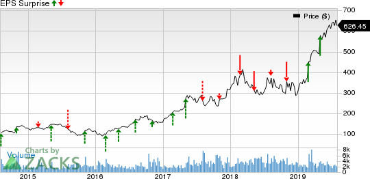 MercadoLibre, Inc. Price and EPS Surprise