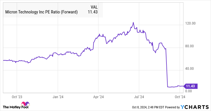 MU PE Ratio (Forward) Chart