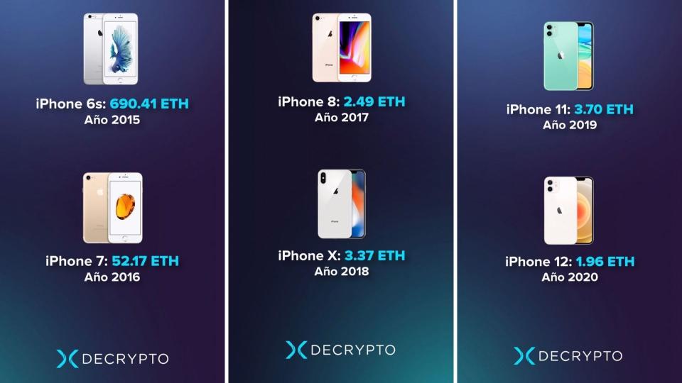 Evolución del valor de iPhone en ETH