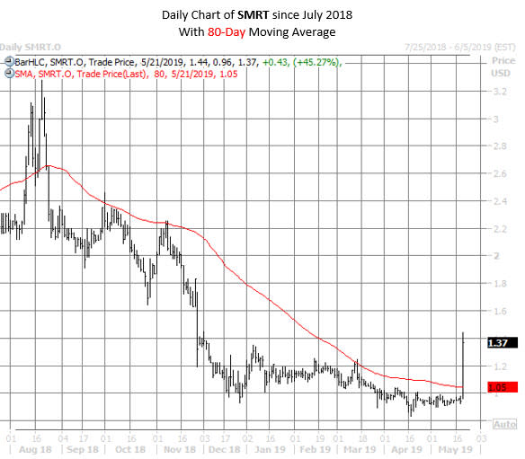SMRT stock chart may 21