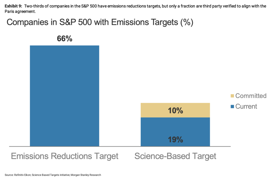 Companies in the S&P 500 with emissions targets compared with those with science-based targets. (Source: Morgan Stanley Research)