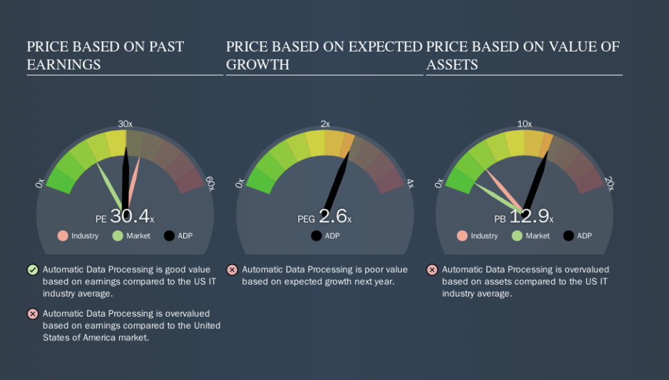 NasdaqGS:ADP Price Estimation Relative to Market, October 24th 2019