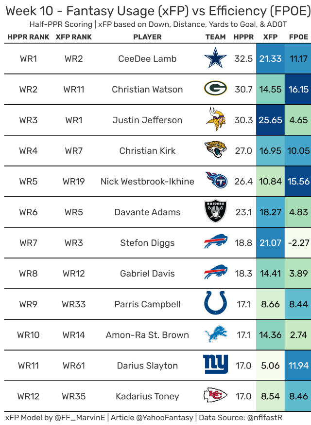 Expected Fantasy Points: Wide Receiver Usage & Efficiency (Fantasy