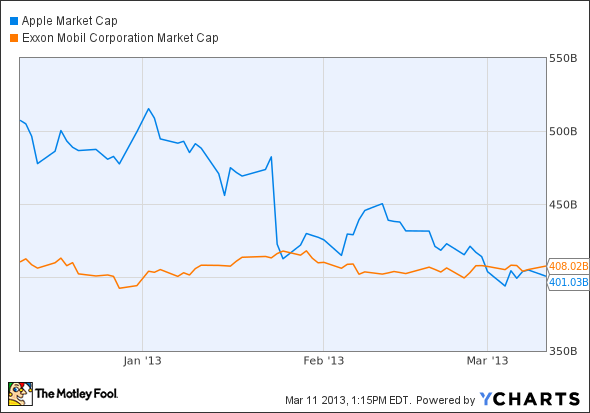 AAPL Market Cap Chart