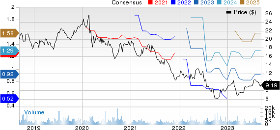 Grifols, S.A. Price and Consensus