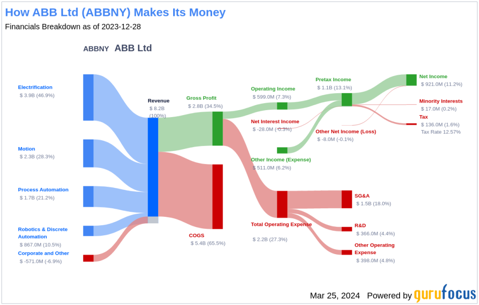 ABB Ltd's Dividend Analysis