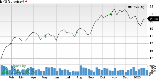 Kimco Realty Corporation Price and EPS Surprise