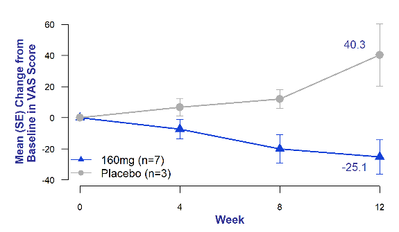 Mean Change from Baseline in Cough Severity Visual Analogue Scale (VAS) Over 12 Weeks of Bexotegrast 160 mg