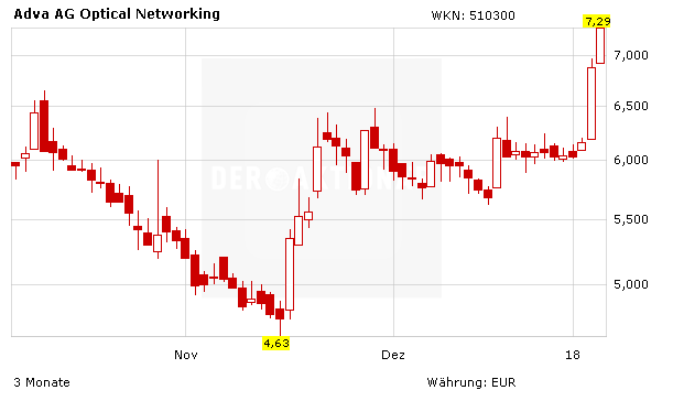 Real-Depot mit Top-Jahresstart: ADVA Optical +22%, Deutz +20%, Tom Tailor +37%, Freenet-Turbo +27% - so können auch Sie profitieren!