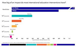 Learning gains in NewGlobe-supported schools compared with others studied