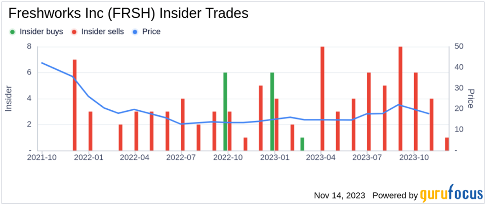 Insider Sell Alert: Director Jennifer Taylor Offloads 7,035 Shares of Freshworks Inc (FRSH)