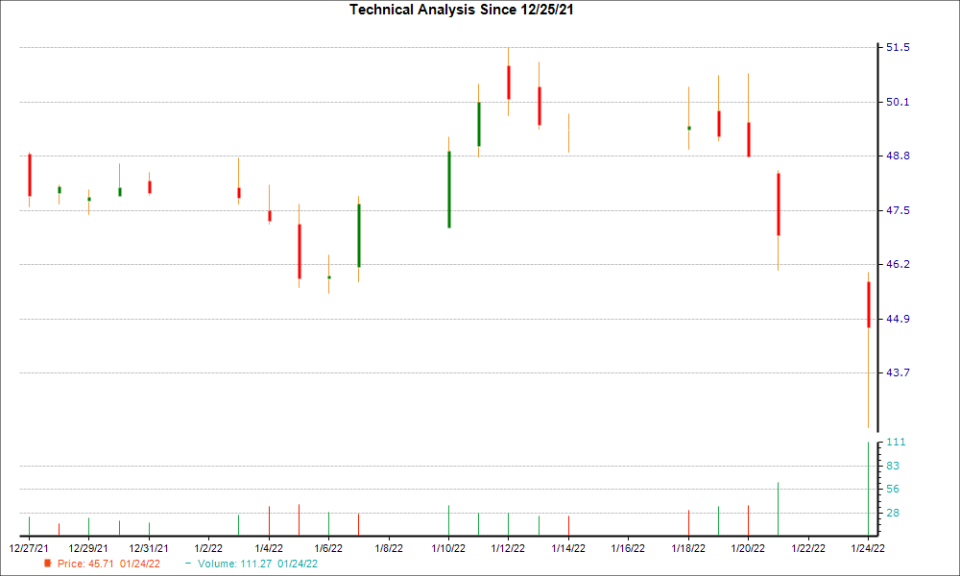 1-month candlestick chart for AB