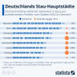 Infografik: Deutschlands Stau-Hauptstädte | Statista